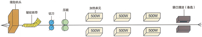 包紙線縫合機熱封縫合工作流程圖
