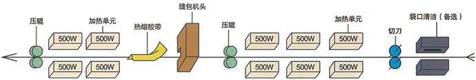化肥飼料三合一縫包機工作流程示意圖