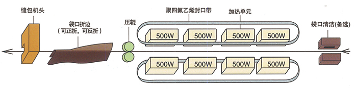 編織袋熱封縫合機結構部件示意圖